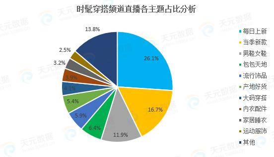 2020电商直播半年报出炉 直播场次破千万,穿搭类频道最火爆