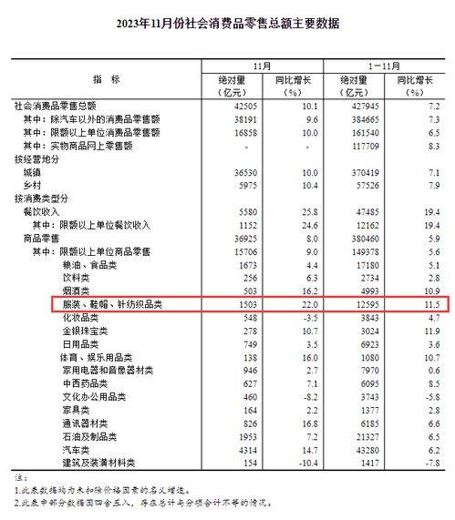 11月我国服装鞋帽针纺织品类商品零售额1503亿元